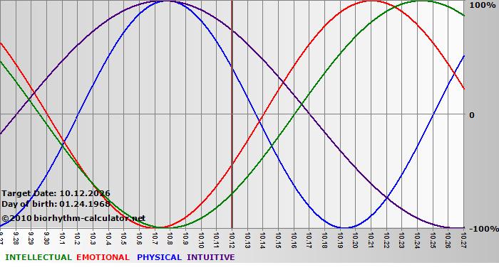 www.biorhythm-calculator.net