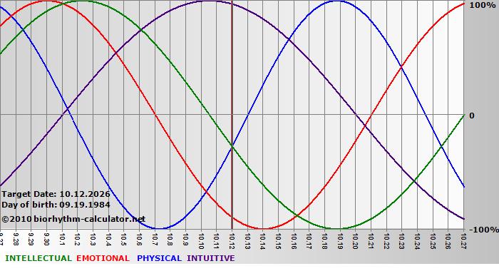 www.biorhythm-calculator.net