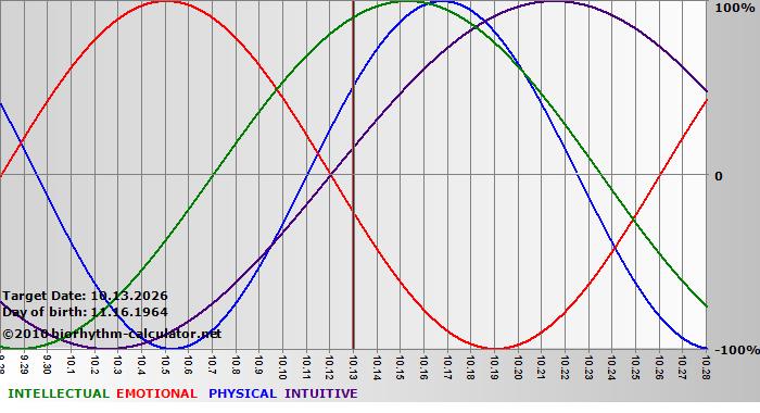 www.biorhythm-calculator.net