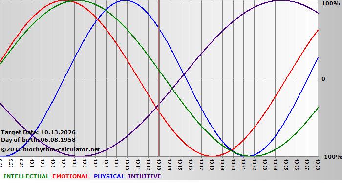 www.biorhythm-calculator.net