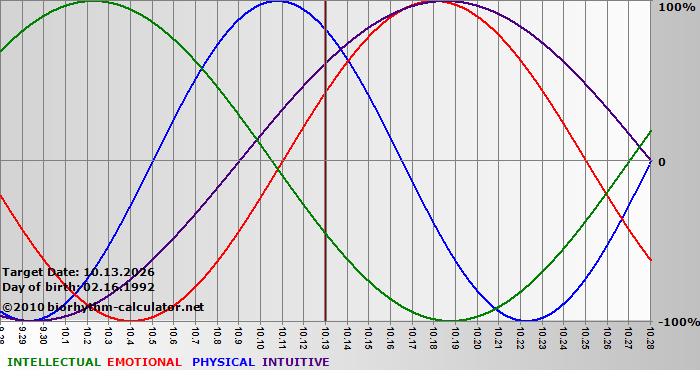 www.biorhythm-calculator.net
