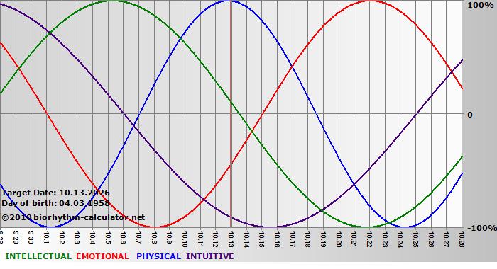 www.biorhythm-calculator.net