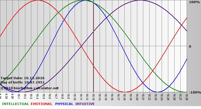 www.biorhythm-calculator.net