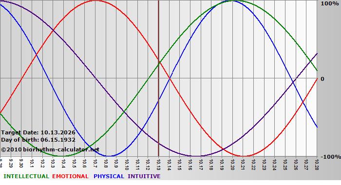 www.biorhythm-calculator.net
