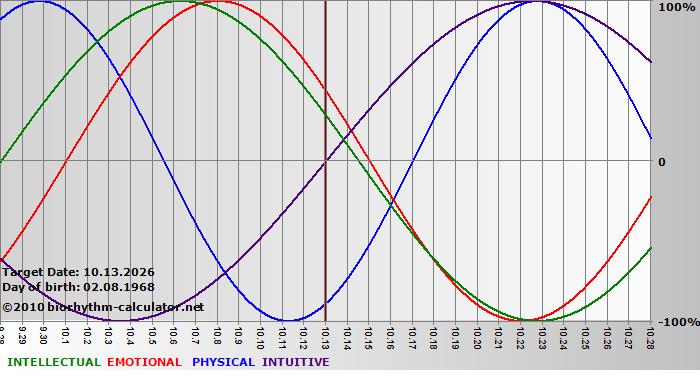 www.biorhythm-calculator.net