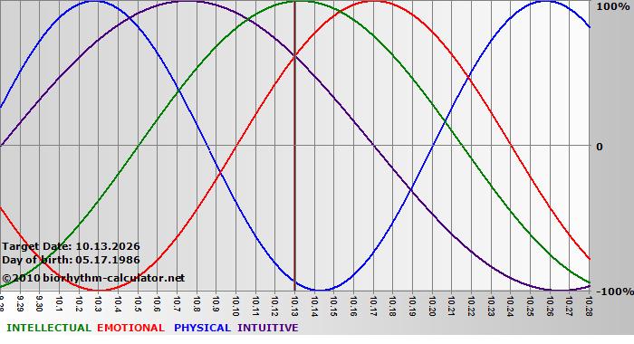www.biorhythm-calculator.net