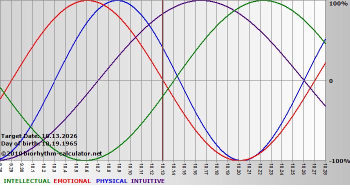 www.biorhythm-calculator.net
