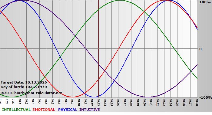 www.biorhythm-calculator.net