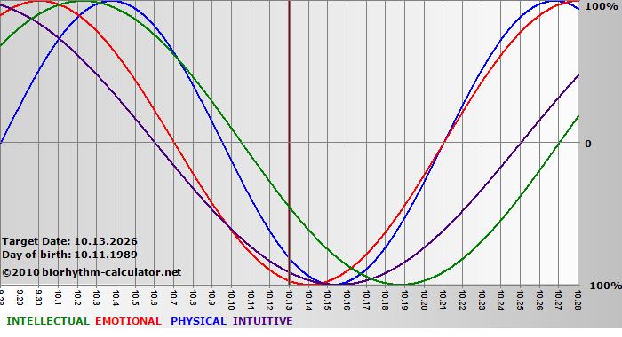 www.biorhythm-calculator.net