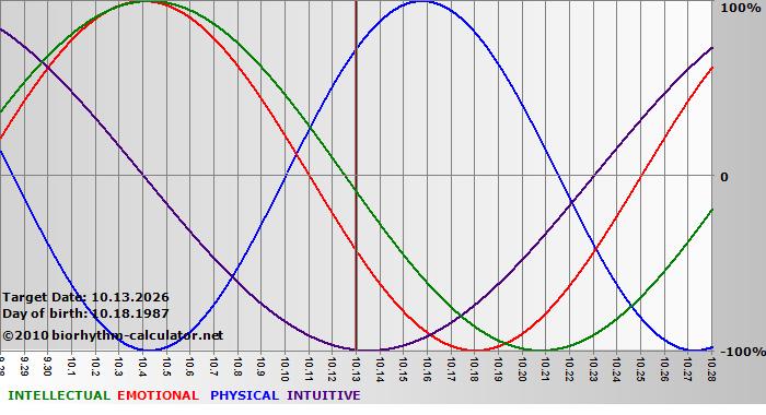 www.biorhythm-calculator.net