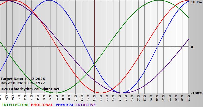 www.biorhythm-calculator.net