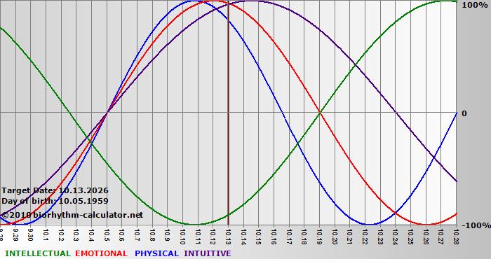 www.biorhythm-calculator.net