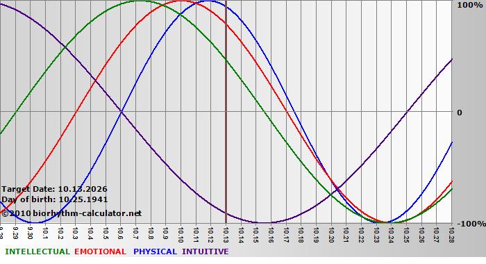 www.biorhythm-calculator.net