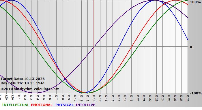 www.biorhythm-calculator.net