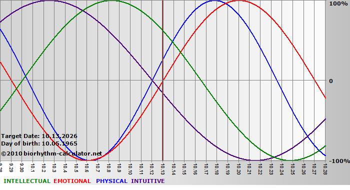www.biorhythm-calculator.net