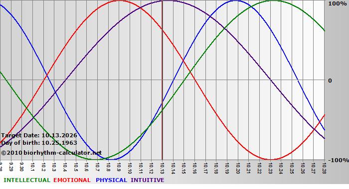 www.biorhythm-calculator.net