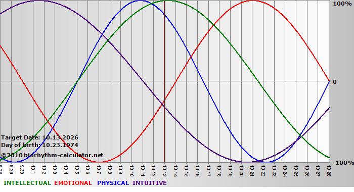 www.biorhythm-calculator.net