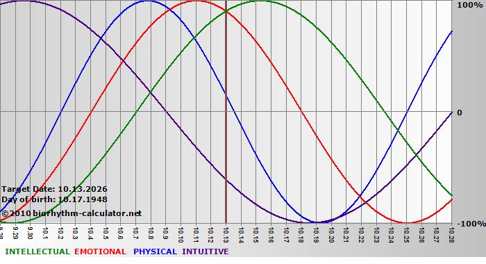 www.biorhythm-calculator.net