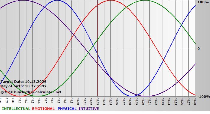 www.biorhythm-calculator.net
