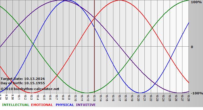 www.biorhythm-calculator.net