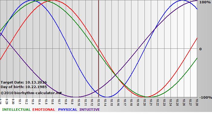 www.biorhythm-calculator.net