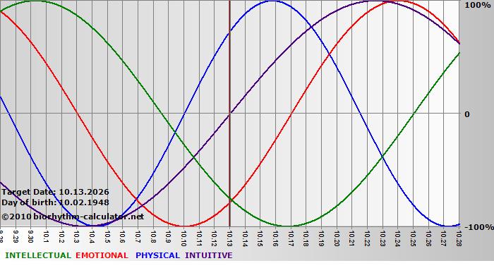 www.biorhythm-calculator.net