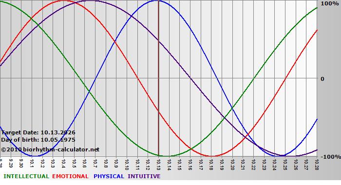 www.biorhythm-calculator.net