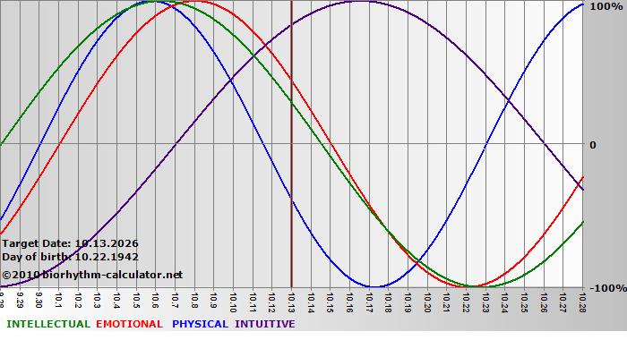 www.biorhythm-calculator.net