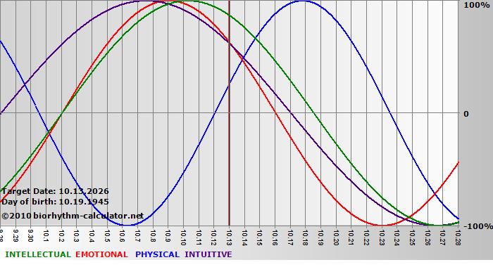 www.biorhythm-calculator.net