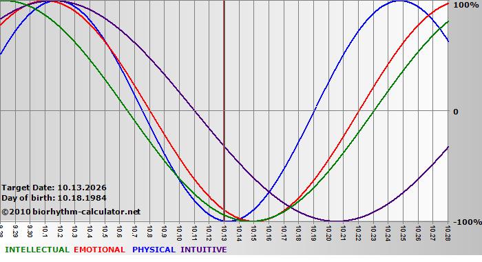 www.biorhythm-calculator.net