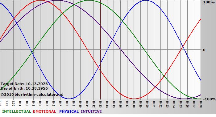 www.biorhythm-calculator.net