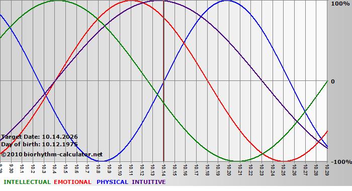 www.biorhythm-calculator.net