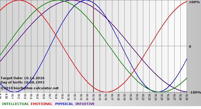 www.biorhythm-calculator.net