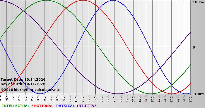 www.biorhythm-calculator.net