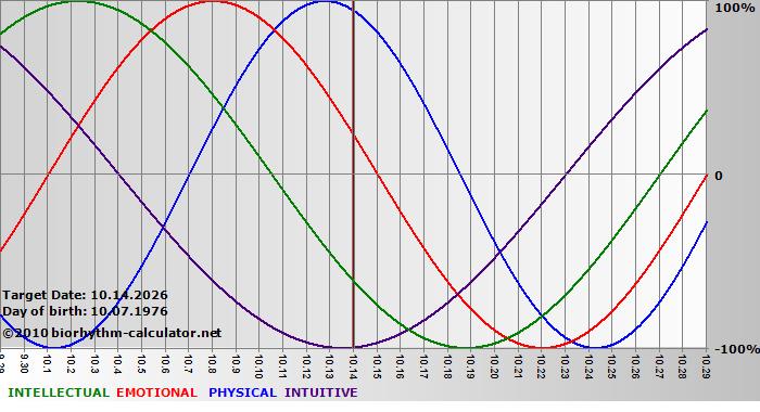 www.biorhythm-calculator.net