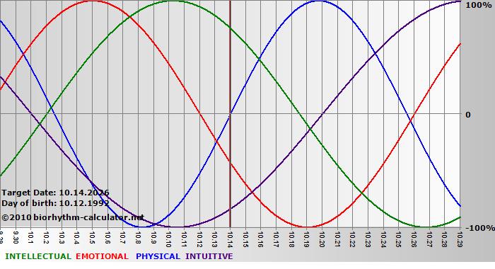 www.biorhythm-calculator.net