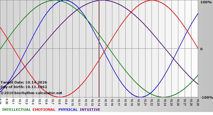 www.biorhythm-calculator.net