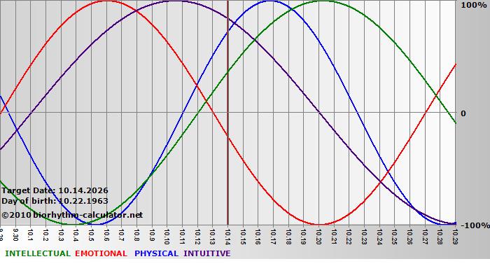 www.biorhythm-calculator.net