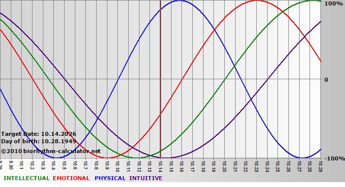 www.biorhythm-calculator.net