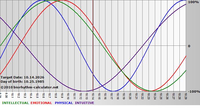 www.biorhythm-calculator.net