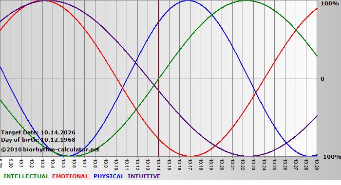 www.biorhythm-calculator.net