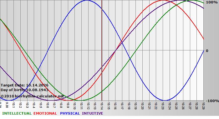 www.biorhythm-calculator.net