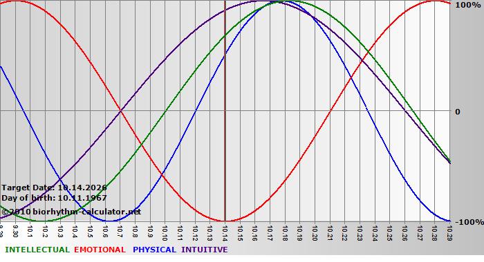 www.biorhythm-calculator.net