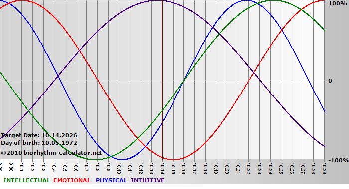 www.biorhythm-calculator.net