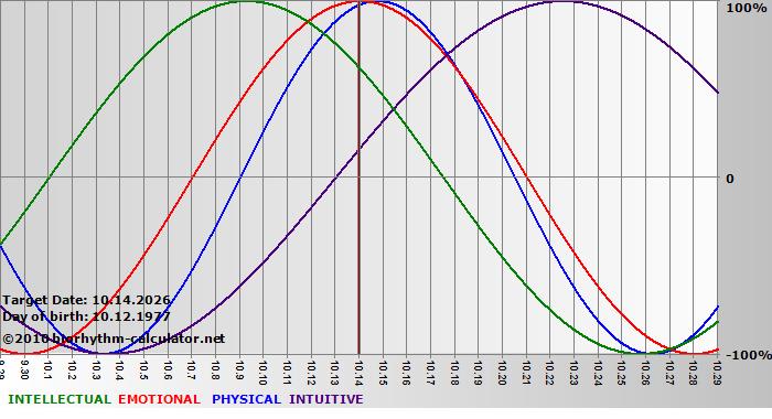 www.biorhythm-calculator.net