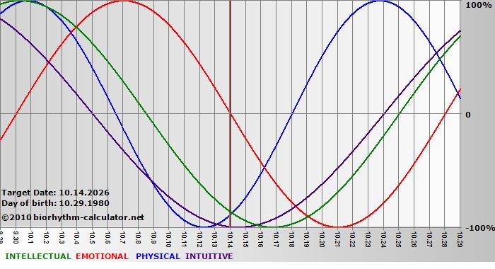www.biorhythm-calculator.net