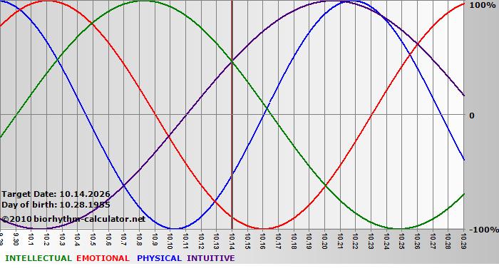 www.biorhythm-calculator.net