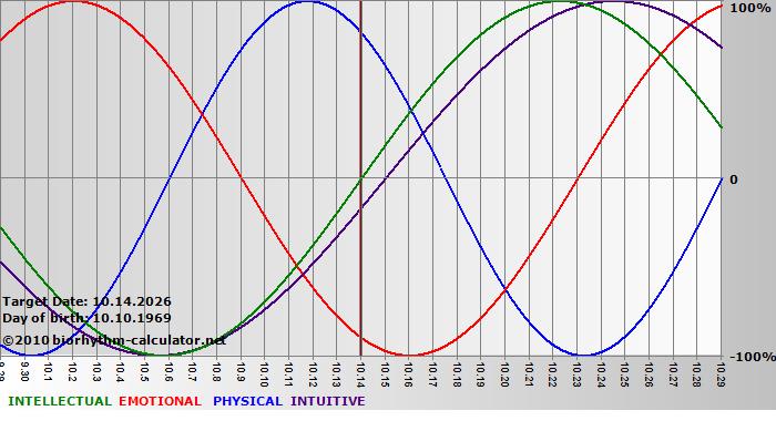 www.biorhythm-calculator.net