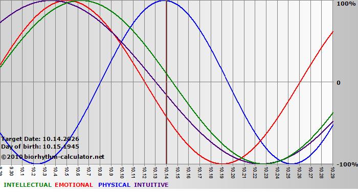 www.biorhythm-calculator.net