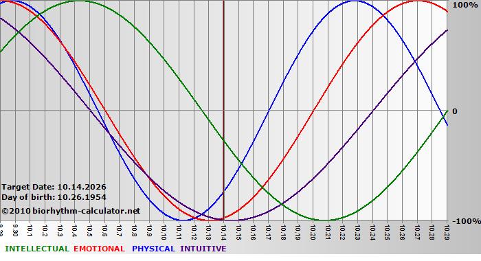 www.biorhythm-calculator.net